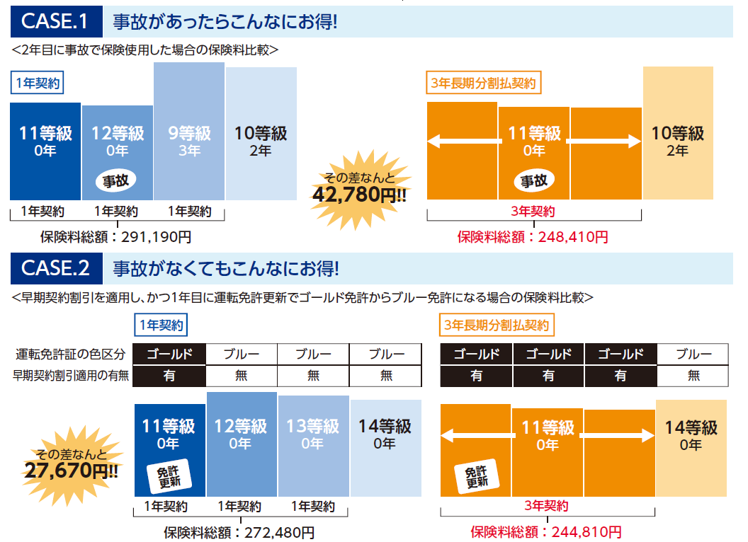 自動車保険「3年長期分割払契約」のメリット ｜ 株式会社 Heart Island